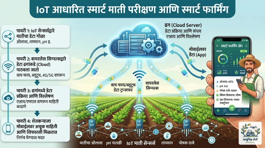 IoT आधारित माती परीक्षण आणि स्मार्ट फार्मिंग